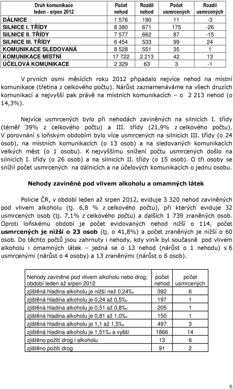 (třetina z celkového počtu). Nárůst zaznamenáváme na všech druzích komunikací a nejvyšší pak právě na místních komunikacích o 2 213 (o 14,3%). Nejvíce bylo při ách zaviněných na silnicích I.