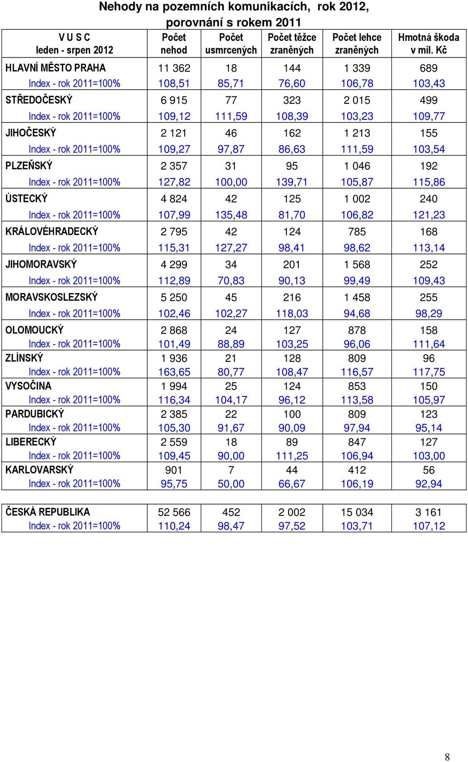 JIHOČESKÝ 2 121 46 162 1 213 155 Index - rok 2011=100% 109,27 97,87 86,63 111,59 103,54 PLZEŇSKÝ 2 357 31 95 1 046 192 Index - rok 2011=100% 127,82 100,00 139,71 105,87 115,86 ÚSTECKÝ 4 824 42 125 1