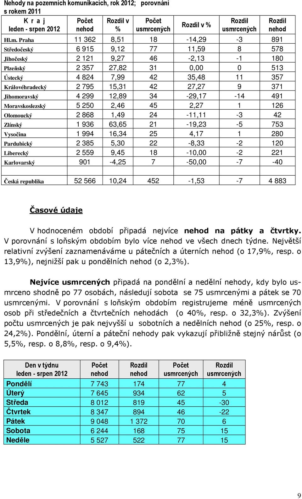 nikacích, rok 2012; porovnání s rokem 