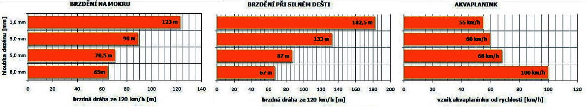 Obrázek 6.4: Adhezní elipsa, (BRADÁČ, 1999) možnou přilnavost pneumatik v dané situaci a na daném povrchu. Významný vliv hraje také případná výška vodního sloupce na vozovce.