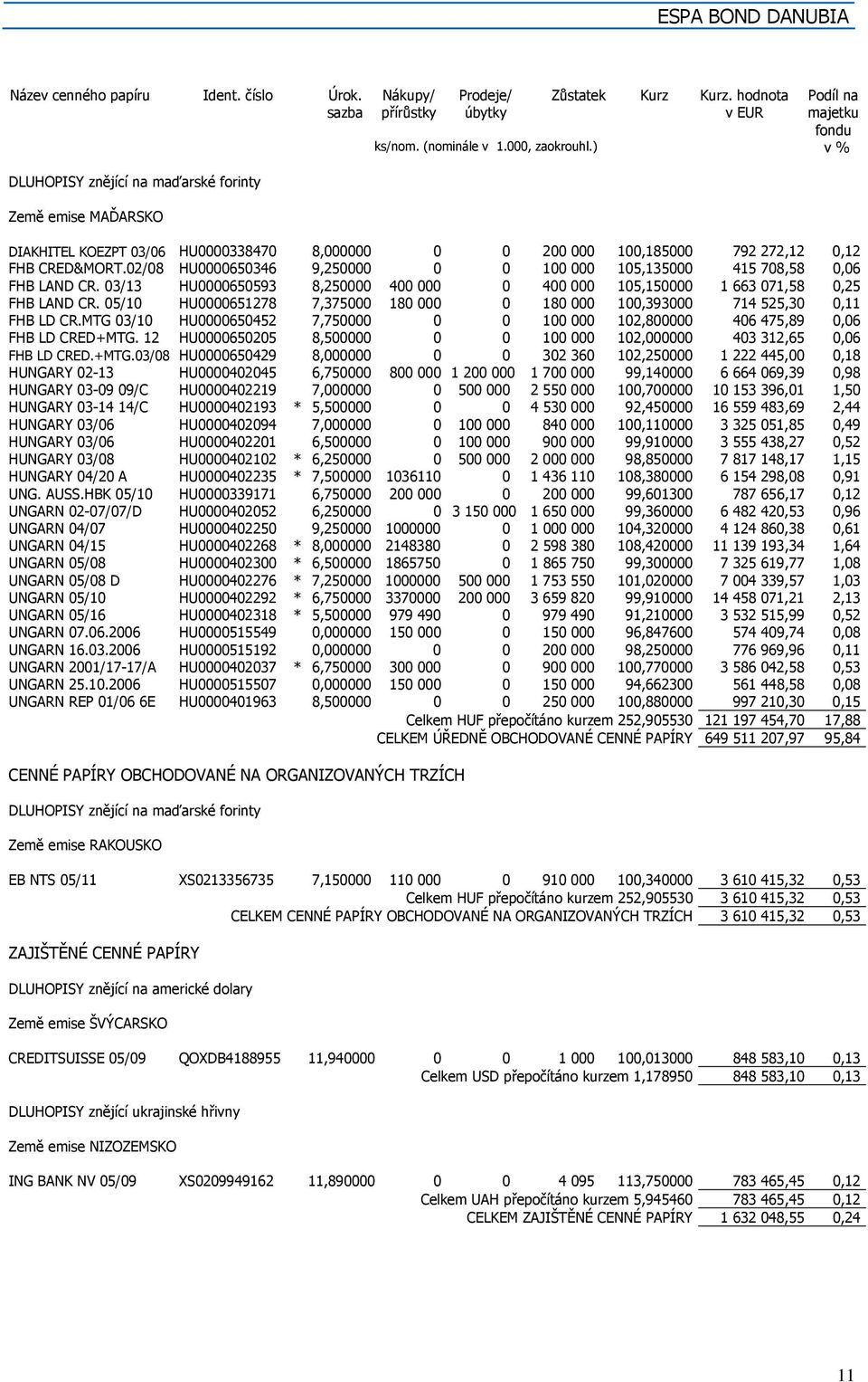 02/08 HU0000650346 9,250000 0 0 100 000 105,135000 415 708,58 0,06 FHB LAND CR. 03/13 HU0000650593 8,250000 400 000 0 400 000 105,150000 1 663 071,58 0,25 FHB LAND CR.