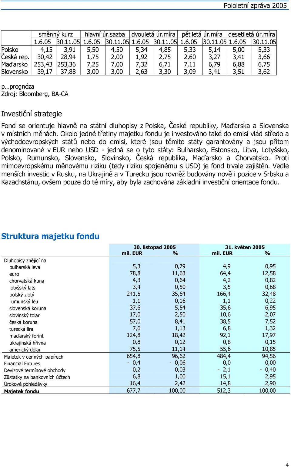 Bloomberg, BA-CA Investiční strategie Fond se orientuje hlavně na státní dluhopisy z Polska, České republiky, Maďarska a Slovenska v místních měnách.