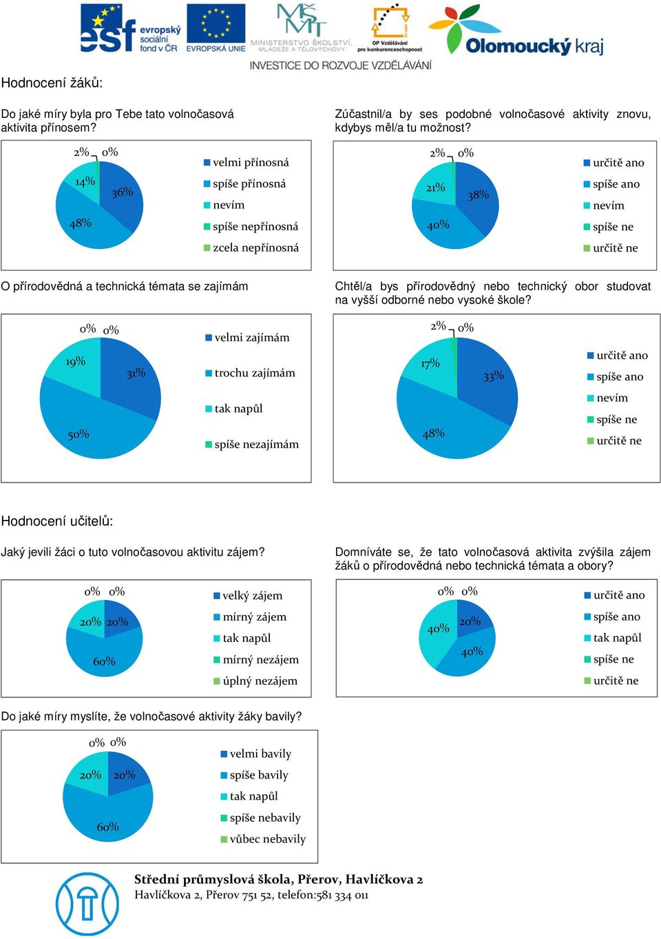 vysoké škole? 19% 31% velmi zajímám trochu zajímám 17% 33% 5 zajímám 48% Hodnocení učitelů: Jaký jevili žáci o tuto volnočasovou aktivitu zájem?