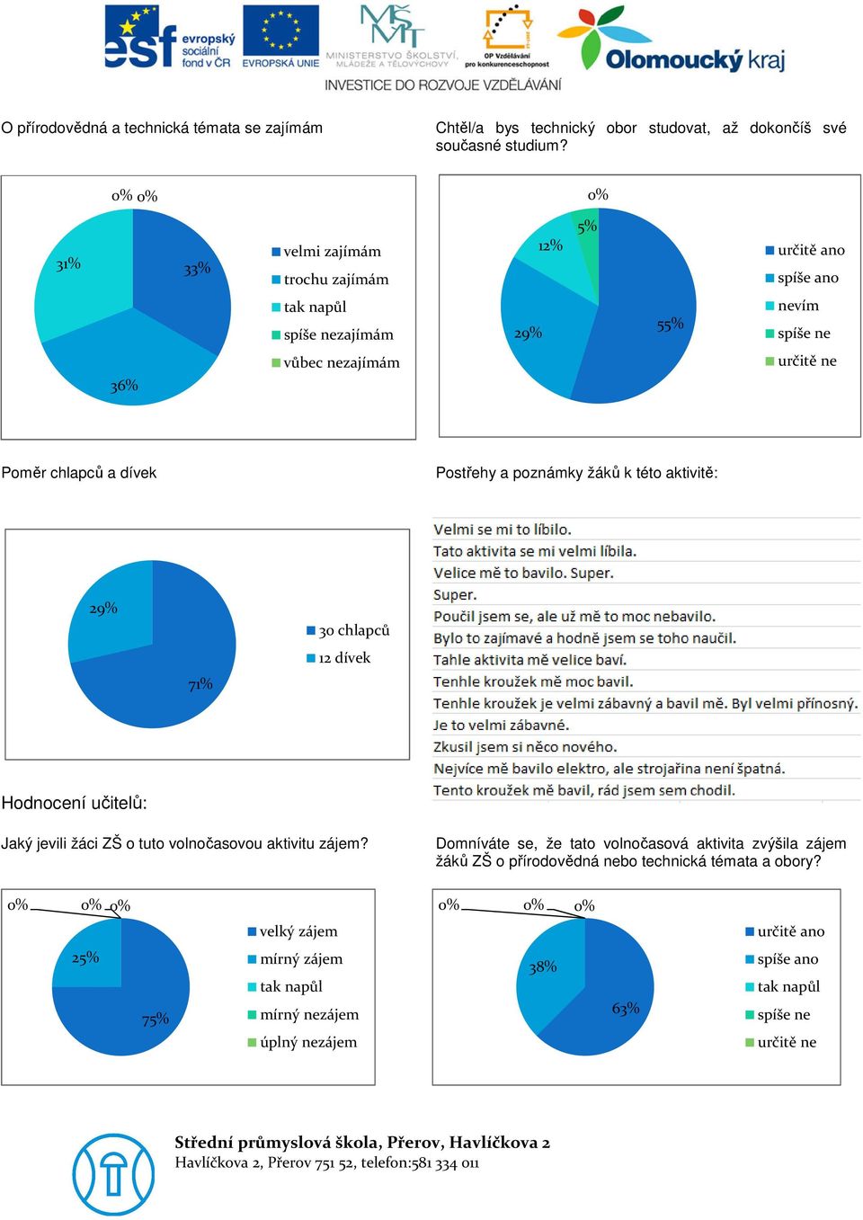 aktivitě: 29% 71% 30 chlapců 12 dívek Hodnocení učitelů: Jaký jevili žáci ZŠ o tuto volnočasovou aktivitu zájem?