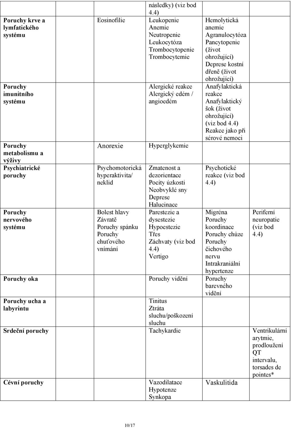 4) Leukopenie Anemie Neutropenie Leukocytóza Trombocytopenie Trombocytemie Alergické reakce Alergický edém / angioedém Hyperglykemie Zmatenost a dezorientace Pocity úzkosti Neobvyklé sny Deprese