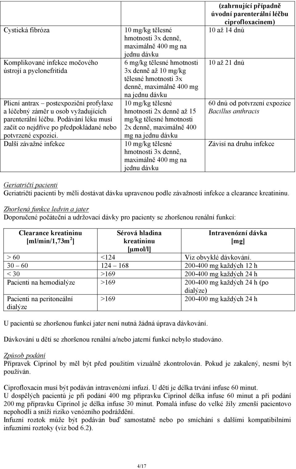 Další závažné infekce 10 mg/kg tělesné hmotnosti 3x denně, maximálně 400 mg na jednu dávku 6 mg/kg tělesné hmotnosti 3x denně až 10 mg/kg tělesné hmotnosti 3x denně, maximálně 400 mg na jednu dávku