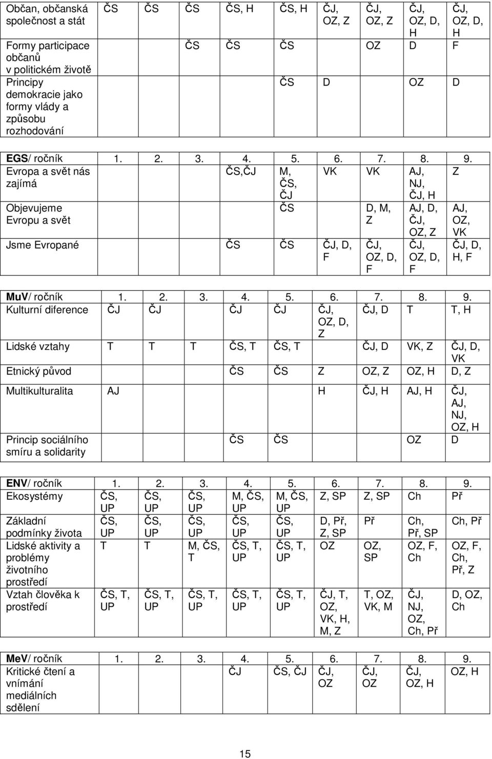 Evropa a svět nás zajímá ČS,ČJ M, ČS, VK VK AJ, NJ, Z Objevujeme Evropu a svět ČJ ČS D, M, Z Jsme Evropané ČS ČS ČJ, D, F ČJ, OZ, D, F ČJ, H AJ, D, ČJ, OZ, Z ČJ, OZ, D, F AJ, OZ, VK ČJ, D, H, F MuV/