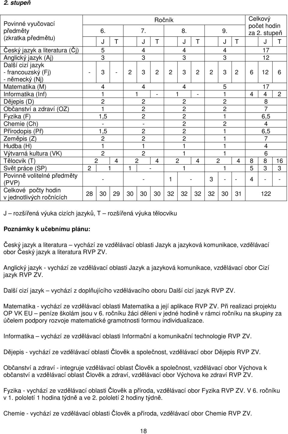 5 17 Informatika (Inf) 1 1-1 - 1 4 4 2 Dějepis (D) 2 2 2 2 8 Občanství a zdraví (OZ) 1 2 2 2 7 Fyzika (F) 1,5 2 2 1 6,5 Chemie (Ch) - - 2 2 4 Přírodopis (Př) 1,5 2 2 1 6,5 Zeměpis (Z) 2 2 2 1 7 Hudba