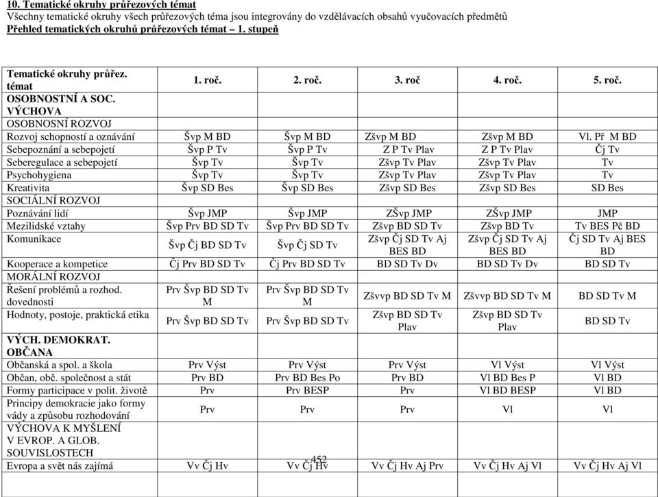 Př M BD Sebepoznání a sebepojetí Švp P Tv Švp P Tv Z P Tv Plav Z P Tv Plav Čj Tv Seberegulace a sebepojetí Švp Tv Švp Tv Zšvp Tv Plav Zšvp Tv Plav Tv Psychohygiena Švp Tv Švp Tv Zšvp Tv Plav Zšvp Tv