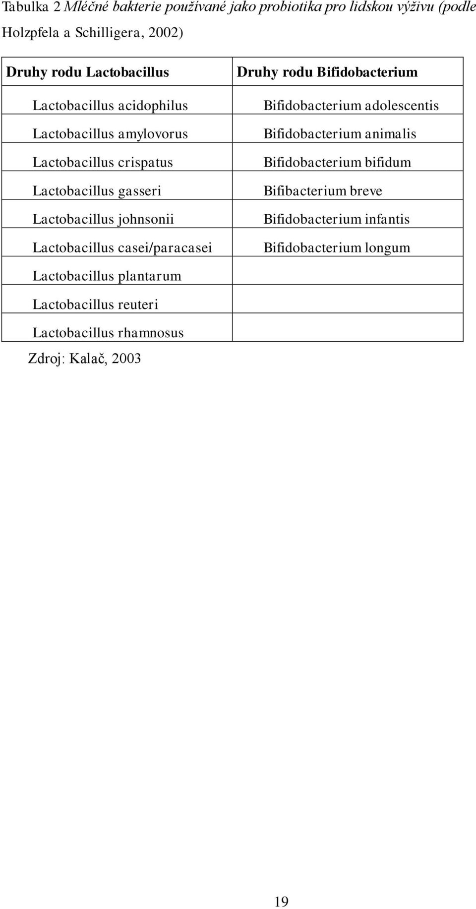 casei/paracasei Lactobacillus plantarum Lactobacillus reuteri Lactobacillus rhamnosus Zdroj: Kalač, 2003 Druhy rodu Bifidobacterium