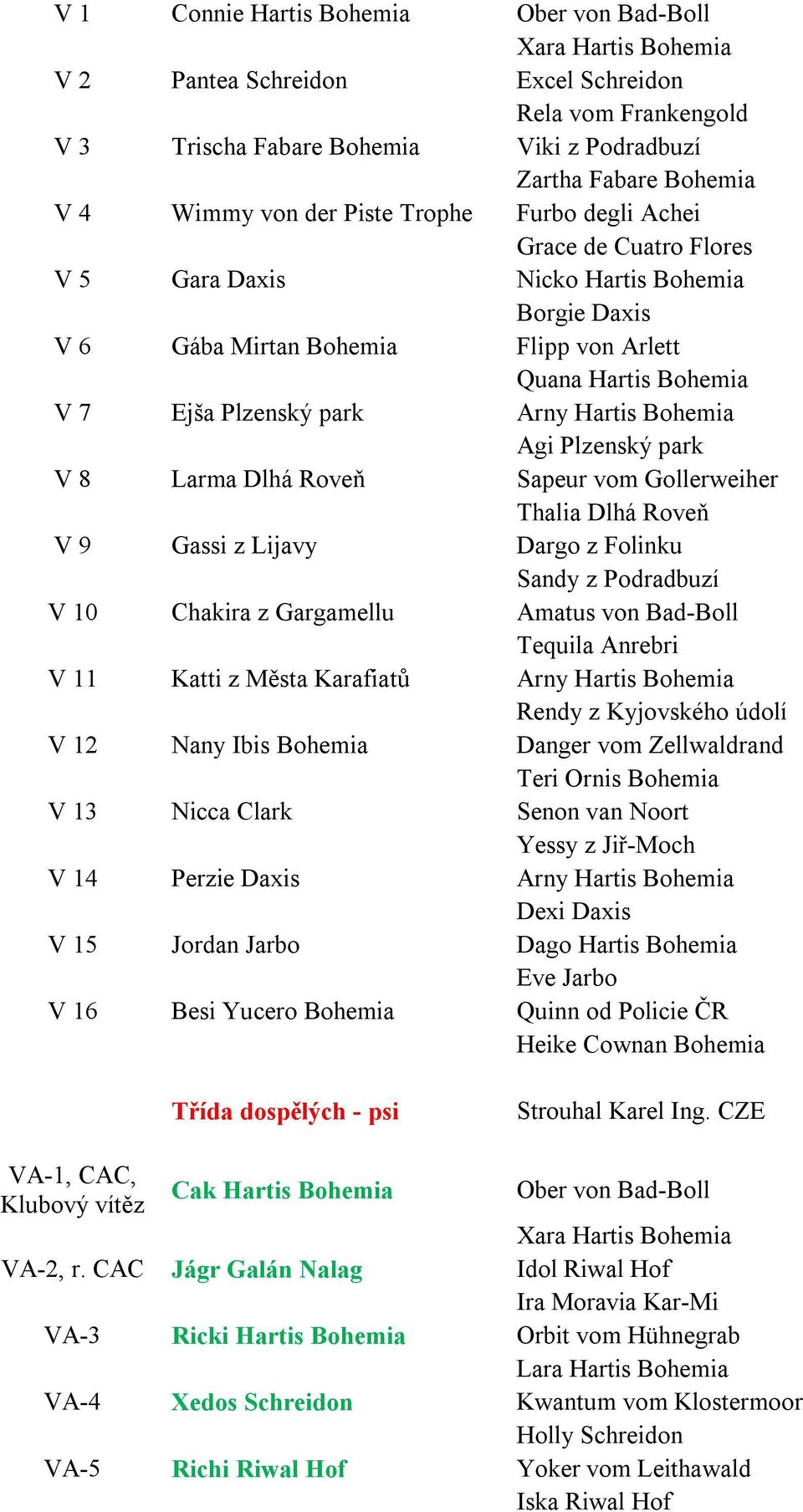 Arny Hartis Bohemia Agi Plzenský park V 8 Larma Dlhá Roveň Sapeur vom Gollerweiher Thalia Dlhá Roveň V 9 Gassi z Lijavy Dargo z Folinku Sandy z Podradbuzí V 10 Chakira z Gargamellu Amatus von