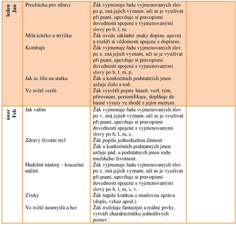 po s, zná jejich význam, učí se je využívat slovy po b, l, m, p. Žák u konkrétních podstatných jmen určuje číslo a rod.