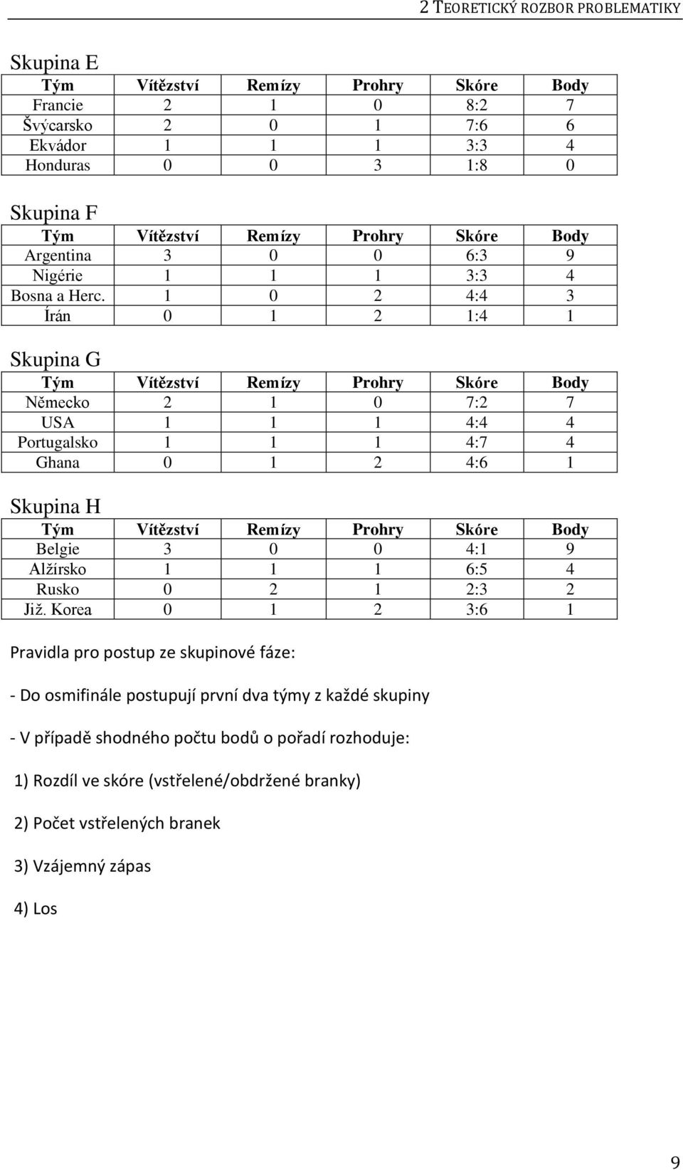 1 0 2 4:4 3 Írán 0 1 2 1:4 1 Skupina G Tým Vítězství Remízy Prohry Skóre Body Německo 2 1 0 7:2 7 USA 1 1 1 4:4 4 Portugalsko 1 1 1 4:7 4 Ghana 0 1 2 4:6 1 Skupina H Tým Vítězství Remízy Prohry Skóre
