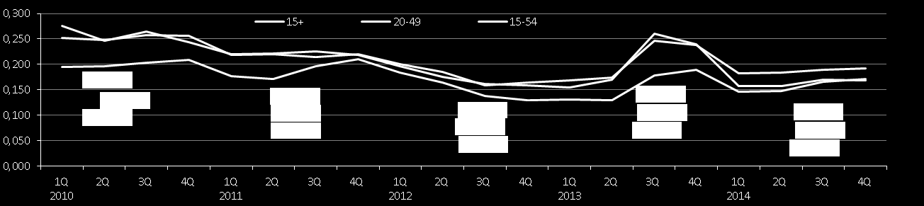 76 325 700 Zdroj: ATO Mediaresearch, 2014 1622 Sledovanost stanice Film+ 1 800 Denní, týdenní a měsíční reach v tisících, 4+ Vývoj na podílu sledovanosti Průměrný podíl na sledovanosti byl v CS15+