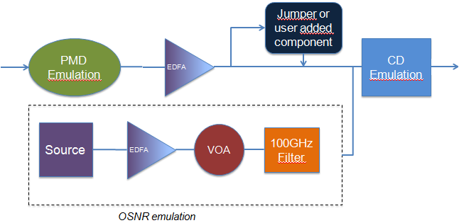 4CSM+ Testování 100G transportní sítě WCC-100G 100G coherent card 1x wavelength @ 100G Im DP- QPSK WCC-100G 100G coherent card 1x wavelength @ 100G Re 40G Client Tester Line Analyzer