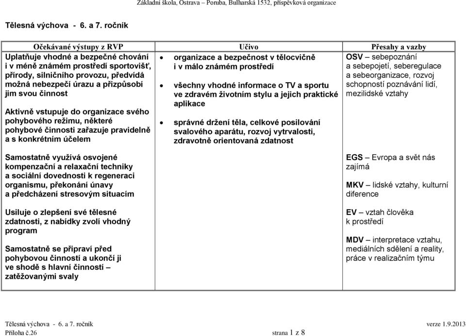 tělocvičně i v málo známém prostředí OSV sebepoznání a sebepojetí, seberegulace a sebeorganizace, rozvoj schopností poznávání lidí, mezilidské vztahy Aktivně vstupuje do organizace svého pohybového