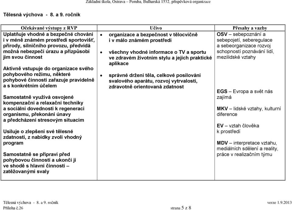 tělocvičně i v málo známém prostředí OSV sebepoznání a sebepojetí, seberegulace a sebeorganizace rozvoj schopností poznávání lidí, mezilidské vztahy Aktivně vstupuje do organizace svého pohybového