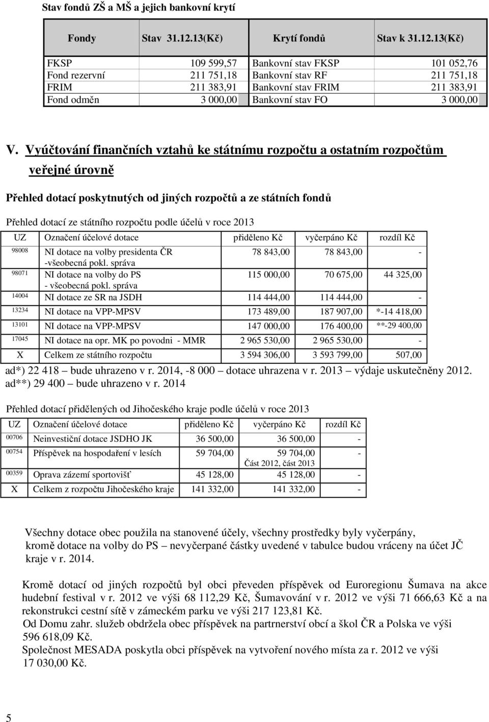 13(Kč) FKSP 109 599,57 Bankovní stav FKSP 101 052,76 Fond rezervní 211 751,18 Bankovní stav RF 211 751,18 FRIM 211 383,91 Bankovní stav FRIM 211 383,91 Fond odměn 3 000,00 Bankovní stav FO 3 000,00 V.