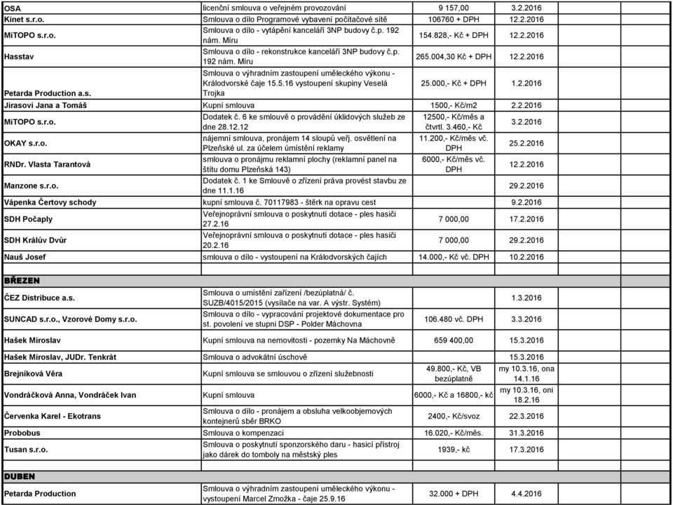 5.16 vystoupení skupiny Veselá Trojka 25.000,- Kč + DPH 1.2.2016 Jirasovi Jana a Tomáš Kupní smlouva 1500,- Kč/m2 2.2.2016 MiTOPO s.r.o. OKAY s.r.o. RNDr. Vlasta Tarantová Manzone s.r.o. Dodatek č.