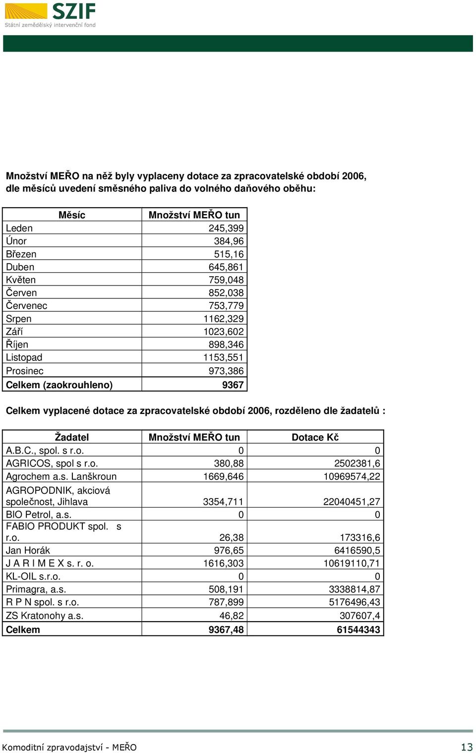 zpracovatelské období 2006, rozděleno dle žadatelů : Žadatel Množství MEŘO tun Dotace Kč AGRICOS, spol s r.o. 380,88 2502381,6 Agrochem a.s. Lanškroun 1669,646 10969574,22 AGROPODNIK, akciová společnost, Jihlava 3354,711 22040451,27 FABIO PRODUKT spol.