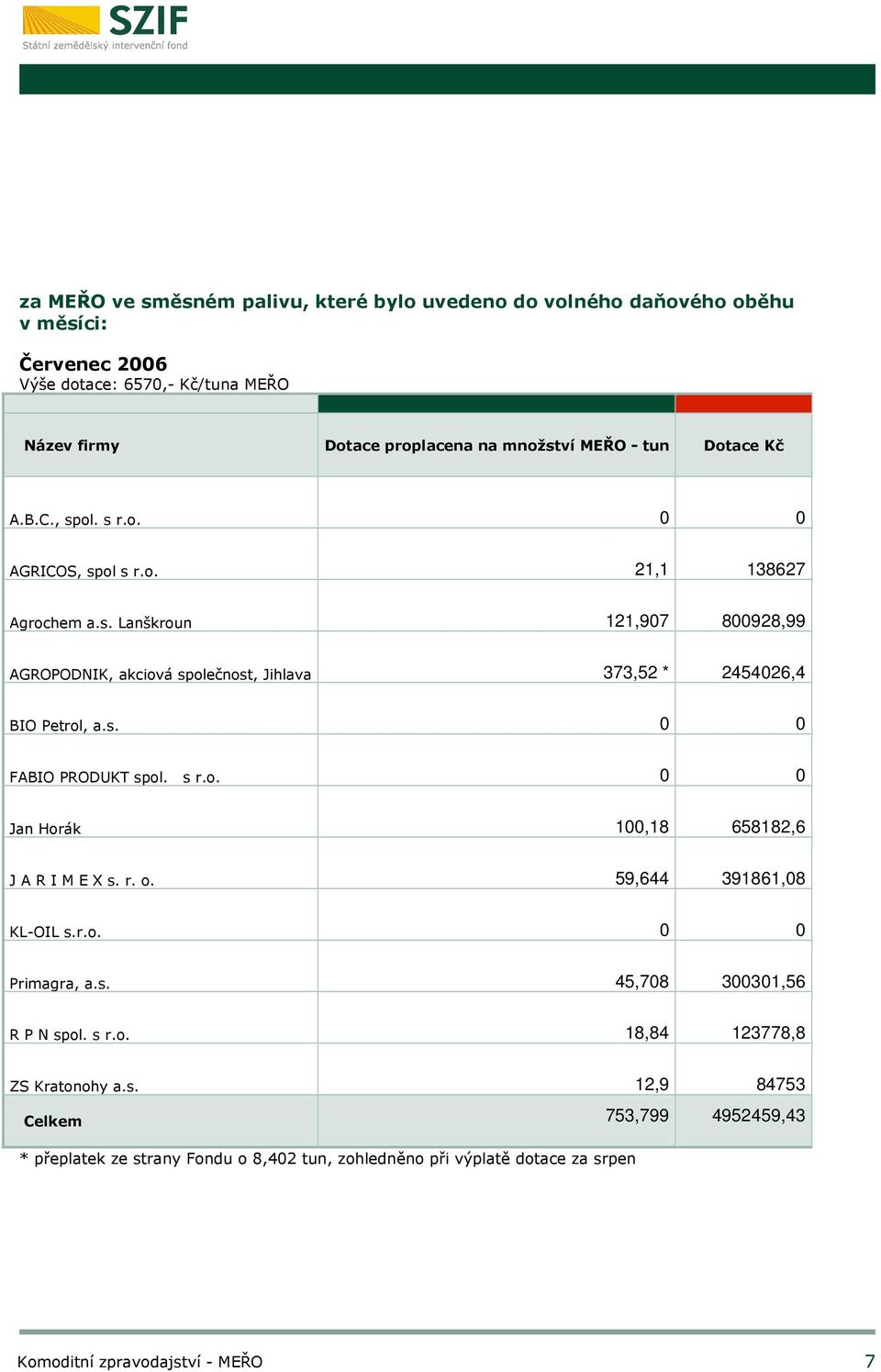 373,52 * 2454026,4 Jan Horák 100,18 658182,6 J A R I M E X s. r. o. 59,644 391861,08 Primagra, a.s. 45,708 300301,56 R P N spol.