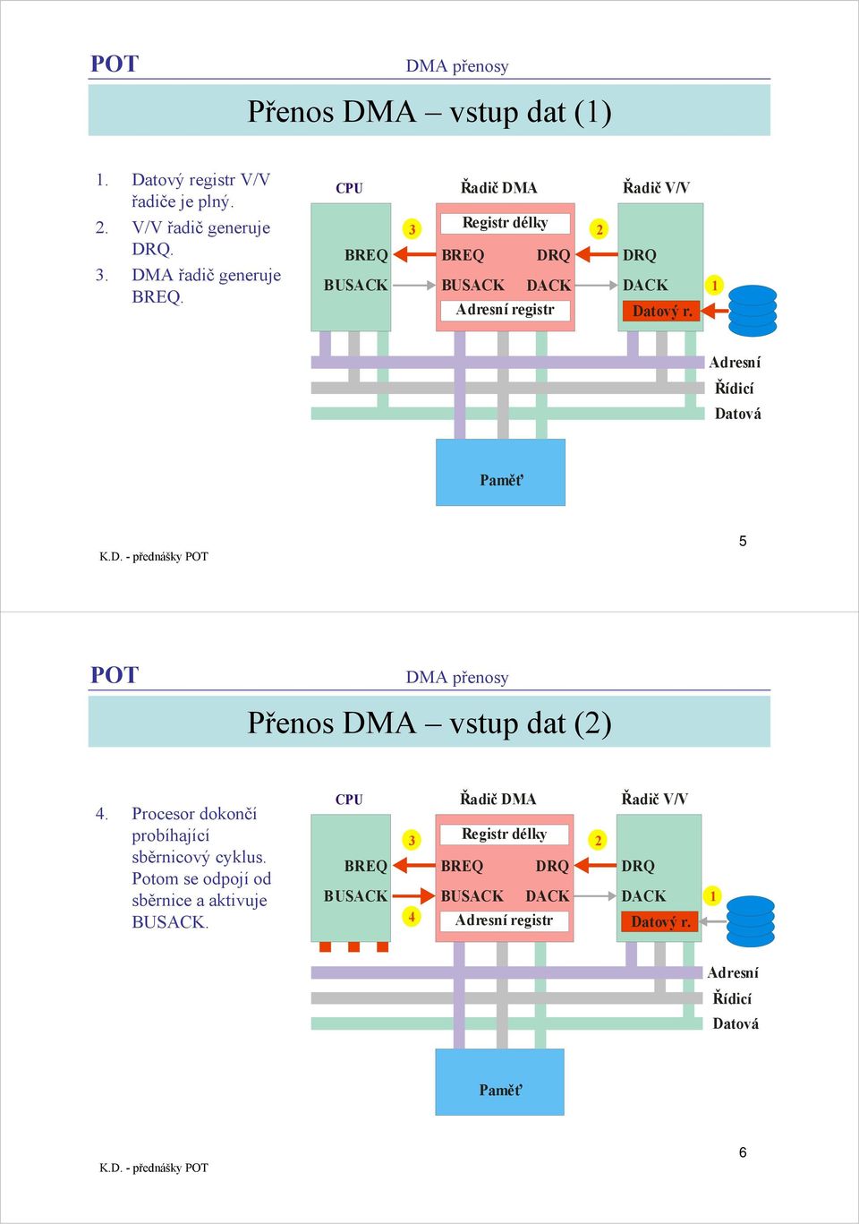 3 2 registr 1 5 Přenos DMA vstup dat (2) 4.