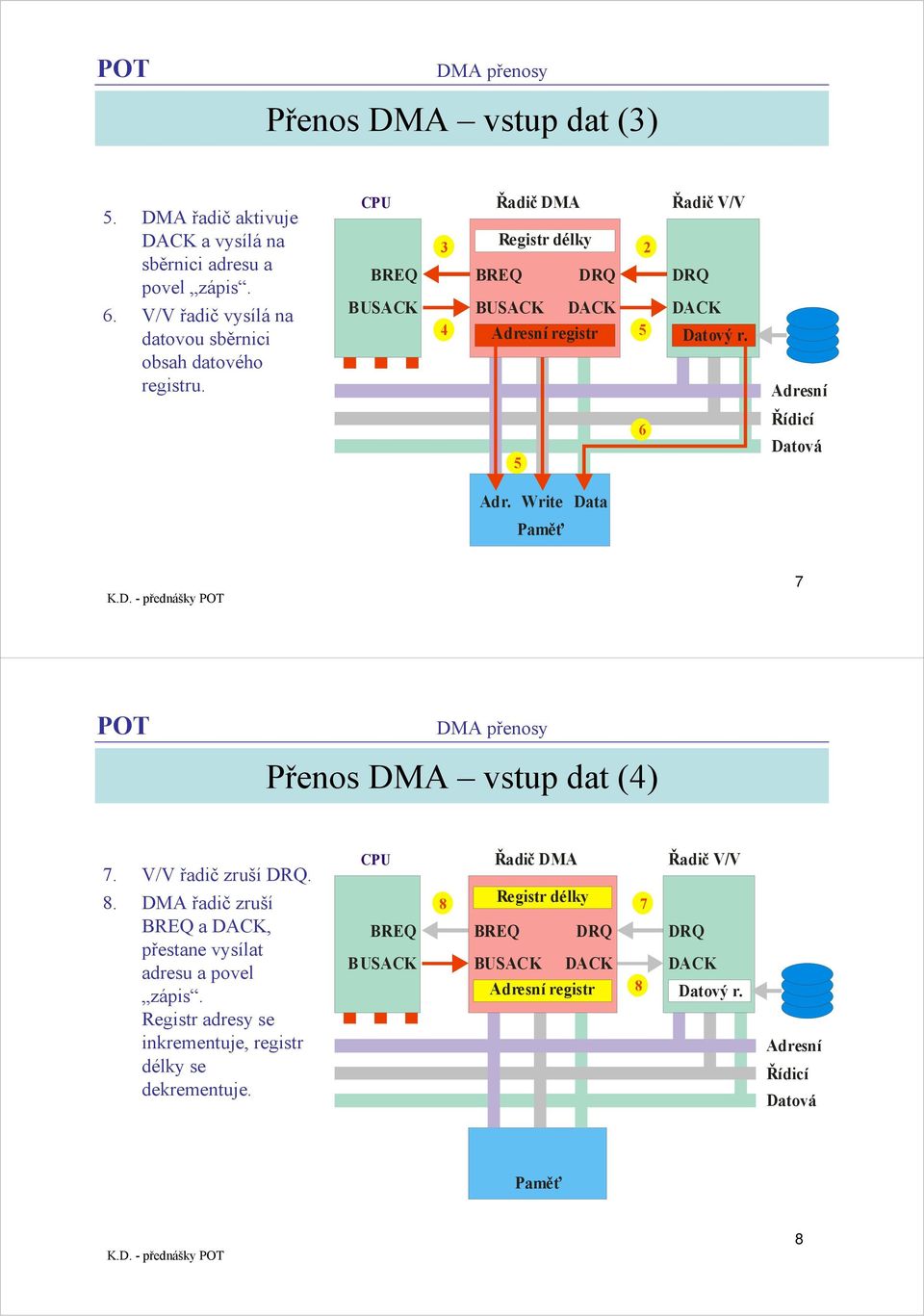 Write Data 7 Přenos DMA vstup dat (4) 7. V/V řadič zruší. 8.