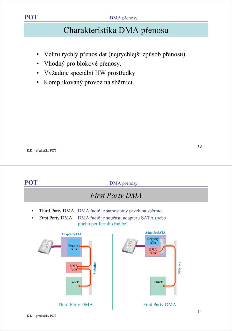 13 First Party DMA Third Party DMA: DMA řadič je samostatný prvek na sběrnici.