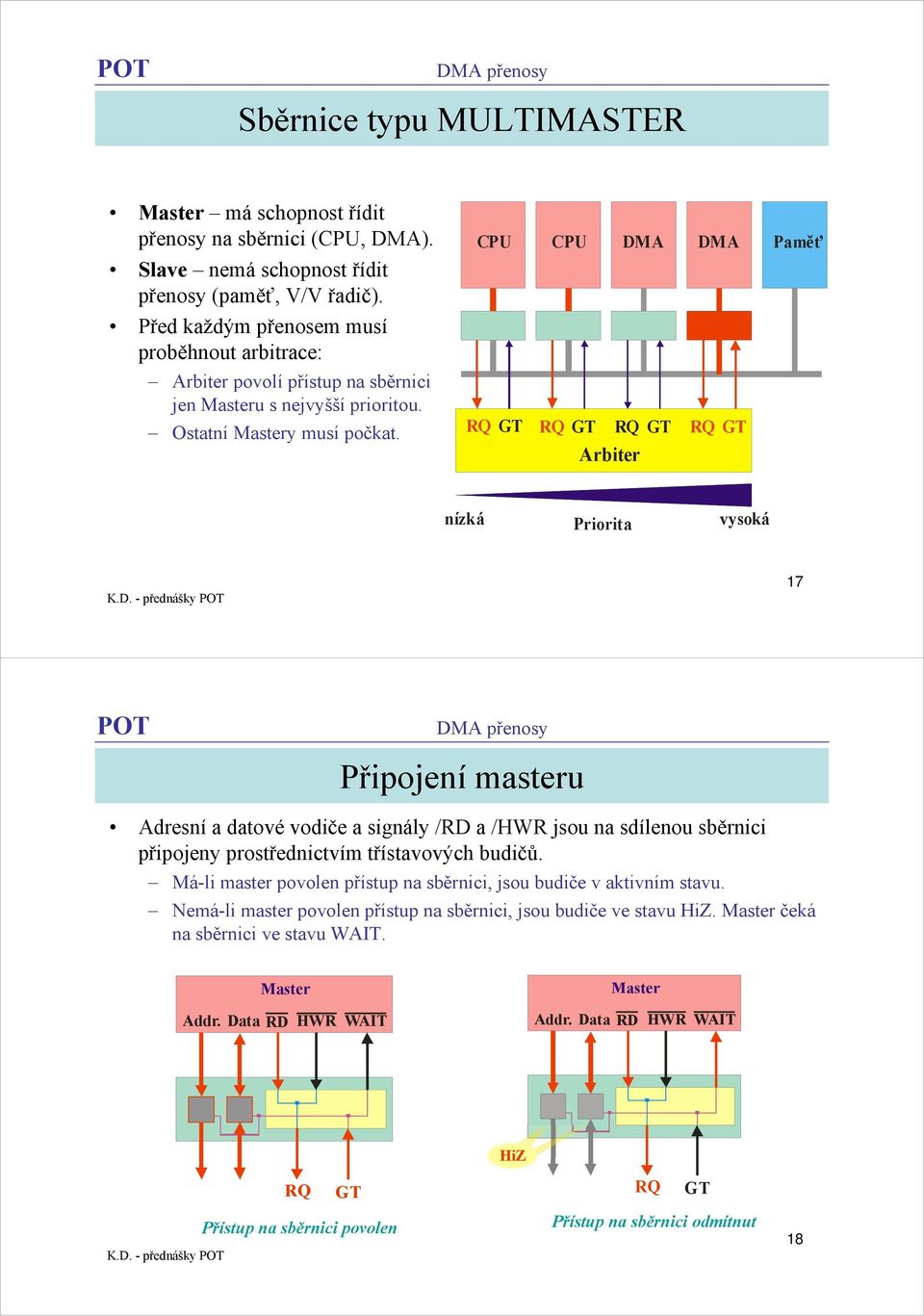 DMA DMA RQ GT RQ GT RQ GT RQ GT Arbiter nízká Priorita vysoká 17 Připojení masteru a datové vodiče a signály /RD a /HWR jsou na sdílenou sběrnici připojeny prostřednictvím třístavových budičů.