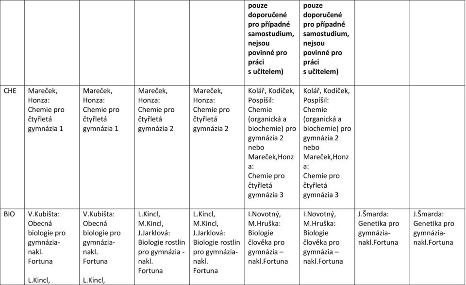 Kubišta: Obecná biologie gymnázianakl. L.Kincl, V.Kubišta: Obecná biologie gymnázianakl. L.Kincl, L.Kincl, M.Kincl, J.Jarklová: Biologie rostlin nakl. L.Kincl, M.Kincl, J.Jarklová: Biologie rostlin gymnázianakl.