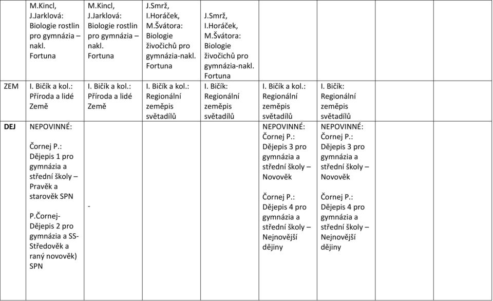 Švátora: Biologie živočichů gymnázia-nakl. I. Bičík a kol.: Regionální zeměpis světadílů J.Smrž, I.Horáček, M.Švátora: Biologie živočichů gymnázia-nakl. I. Bičík: Regionální zeměpis světadílů I.