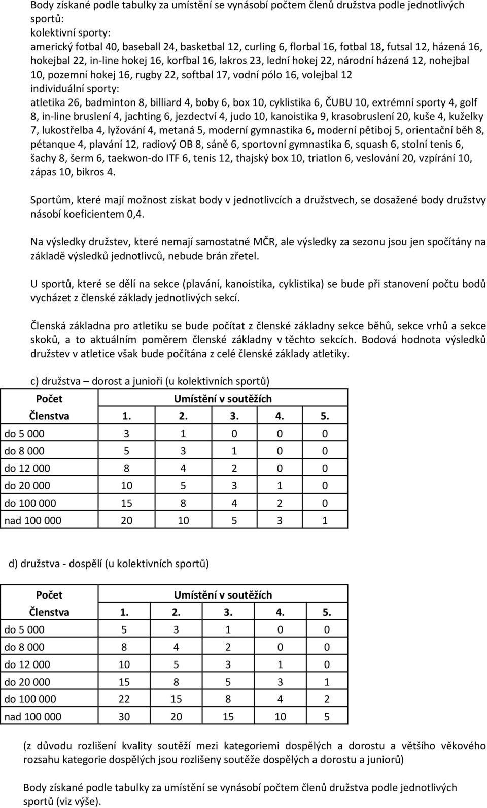 individuální sporty: atletika 26, badminton 8, billiard 4, boby 6, box 10, cyklistika 6, ČUBU 10, extrémní sporty 4, golf 8, in-line bruslení 4, jachting 6, jezdectví 4, judo 10, kanoistika 9,