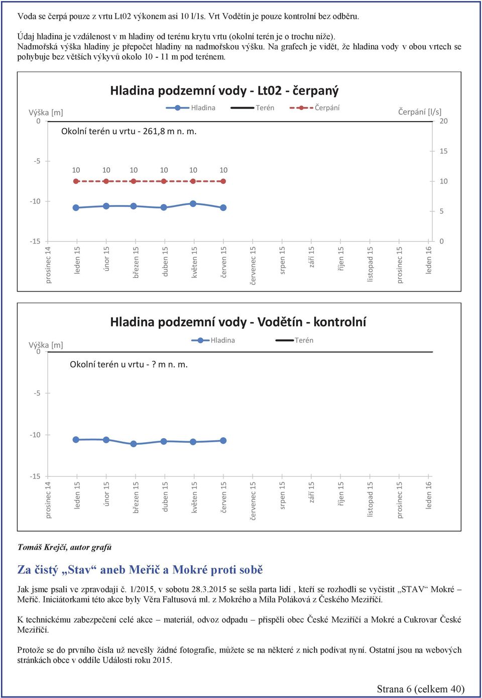 15 červen 15 červenec 15 srpen 15 září 15 říjen 15 listopad 15 prosinec 15 leden 16 Výška [m] 0 Hladina podzemní vody - Vodětín -