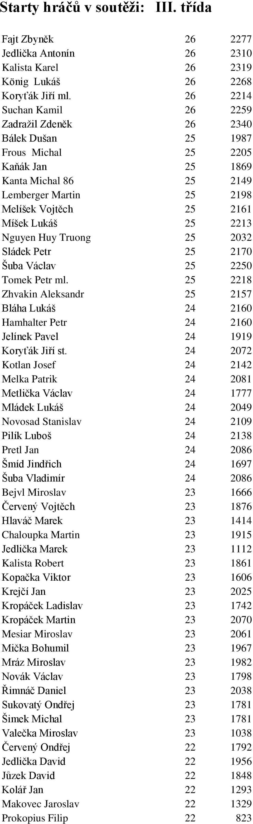 2213 Nguyen Huy Truong 25 2032 Sládek Petr 25 2170 Šuba Václav 25 2250 Tomek Petr ml.