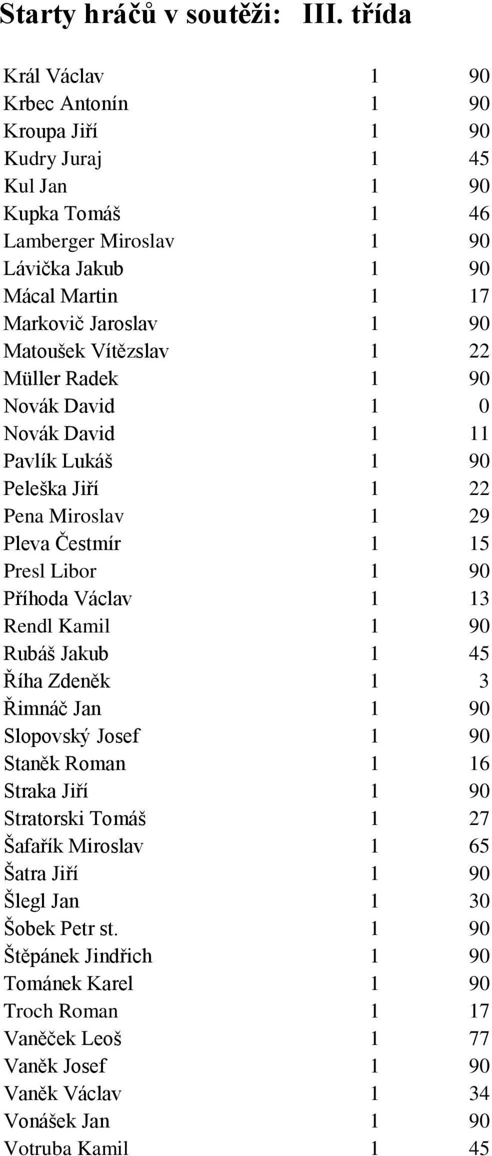 Příhoda Václav 1 13 Rendl Kamil 1 90 Rubáš Jakub 1 45 Říha Zdeněk 1 3 Řimnáč Jan 1 90 Slopovský Josef 1 90 Staněk Roman 1 16 Straka Jiří 1 90 Stratorski Tomáš 1 27 Šafařík Miroslav 1 65