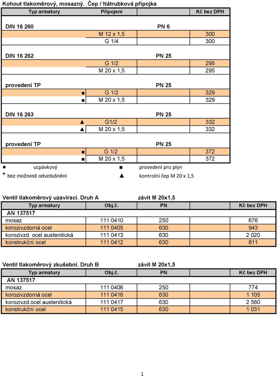 PN 25 G1/2 332 M 20 x 1,5 332 provedení TP PN 25 G 1/2 372 M 20 x 1,5 372 ucpávkový provedení pro plyn * bez možnosti odvzdušnění kontrolní čep M 20 x 1,5 Ventil tlakoměrový uzavírací.