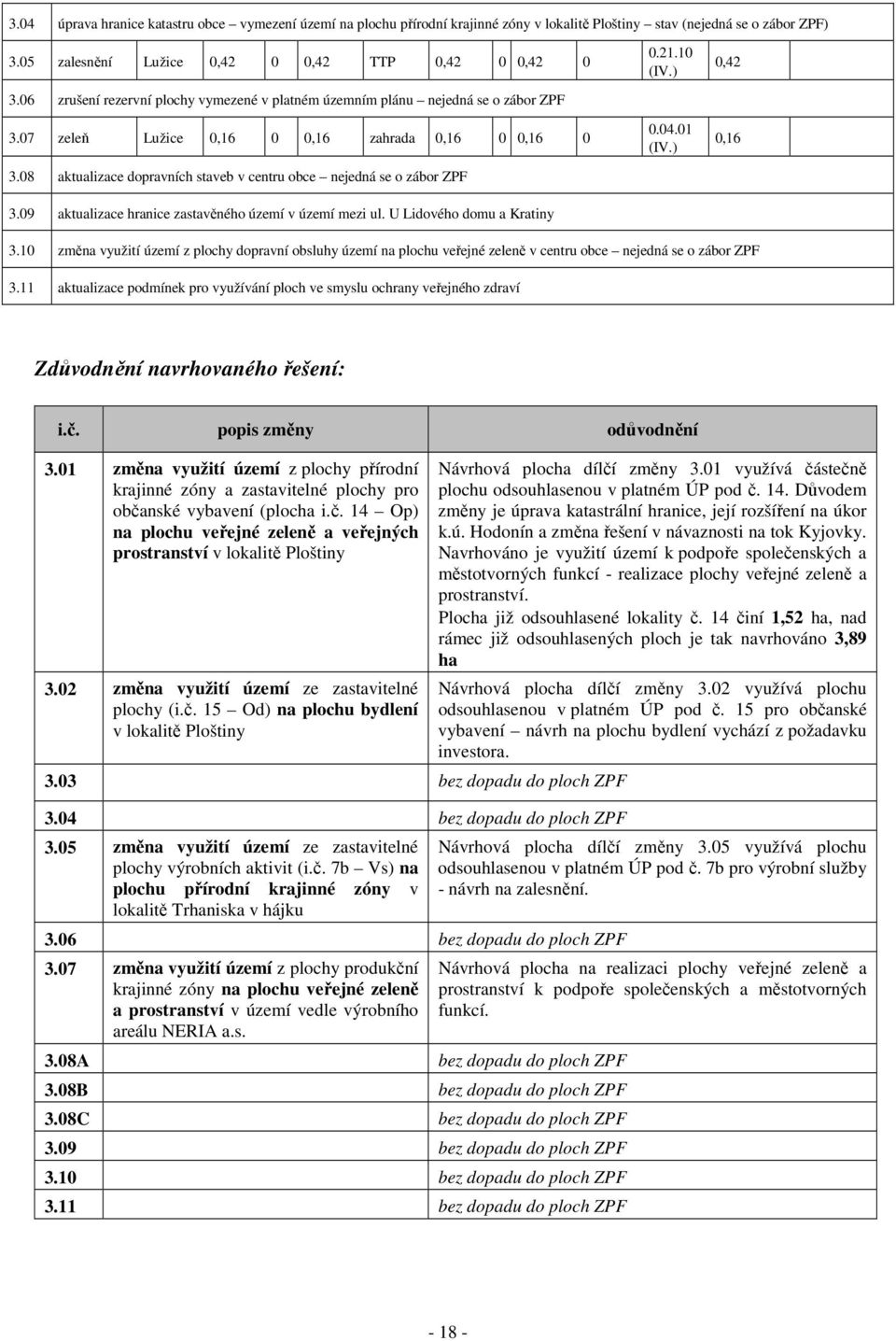 08 aktualizace dopravních staveb v centru obce nejedná se o zábor ZPF 3.09 aktualizace hranice zastavěného území v území mezi ul. U Lidového domu a Kratiny 0.21.10 (IV.) 0.04.01 (IV.) 0,42 0,16 3.