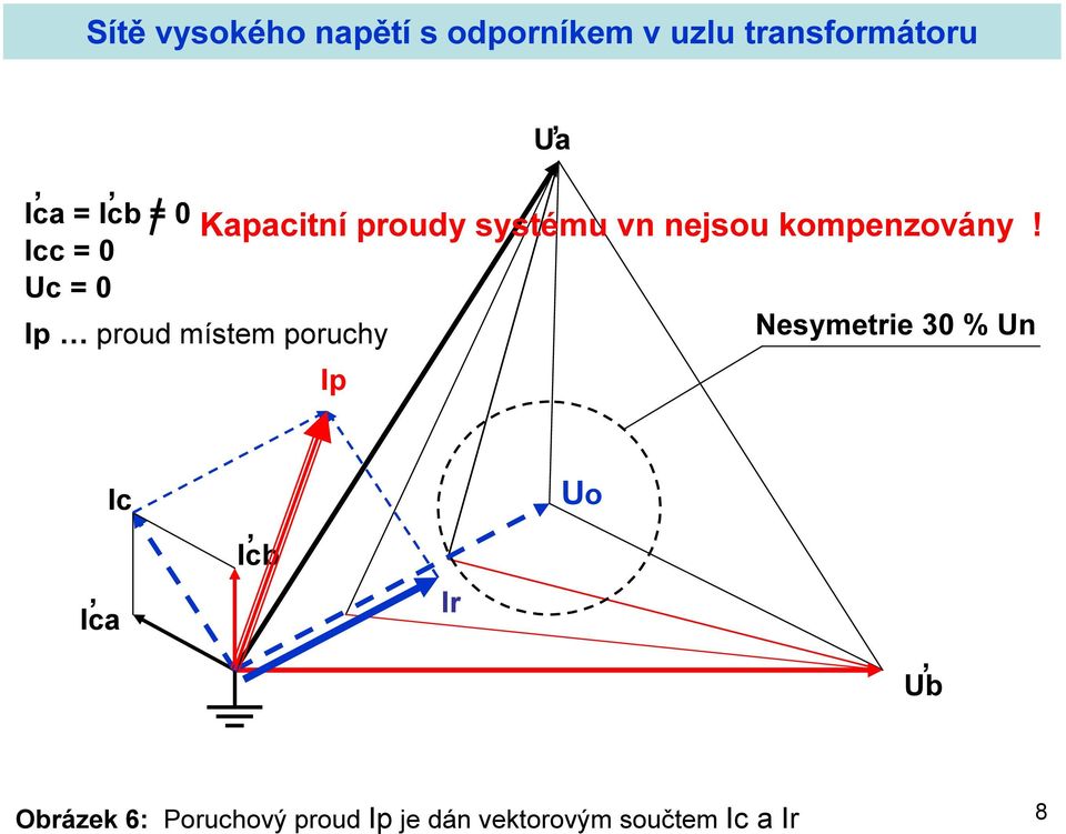 Ip proud místem poruchy Ip Nesymetrie 30 % Un Ic, Ica,