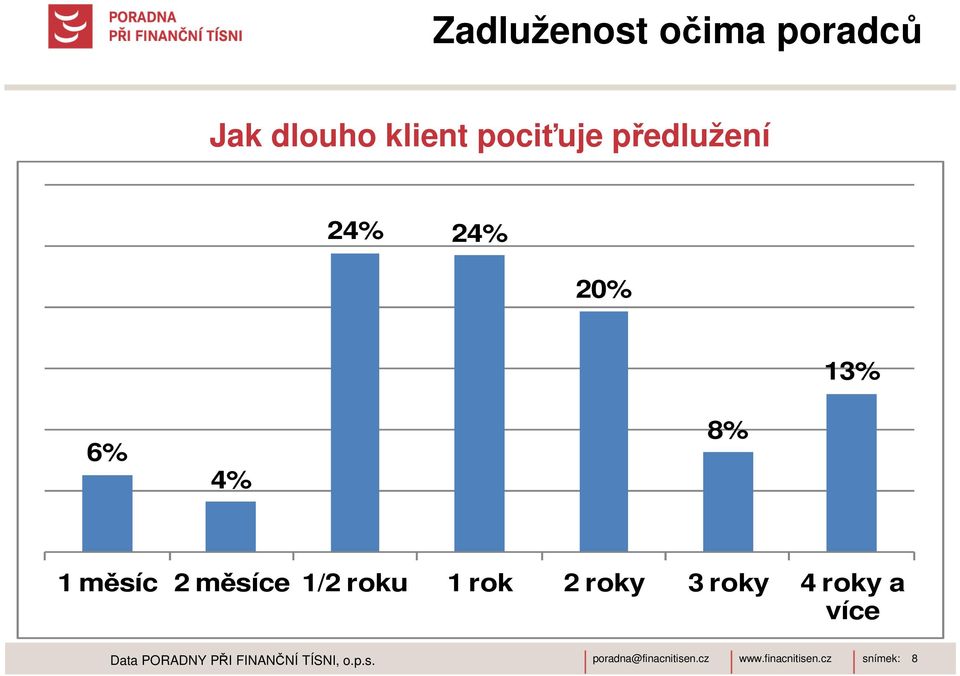 měsíc 2 měsíce 1/2 roku 1 rok 2 roky 3 roky 4