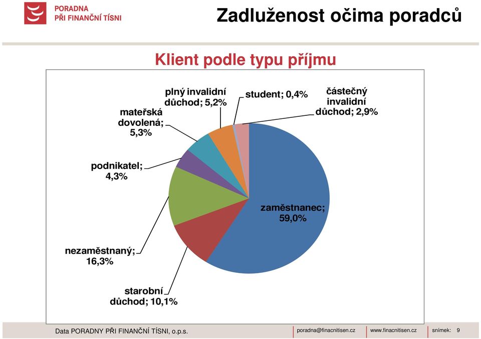 důchod; 2,9% podnikatel; 4,3% zaměstnanec; 59,0% nezaměstnaný; 16,3%