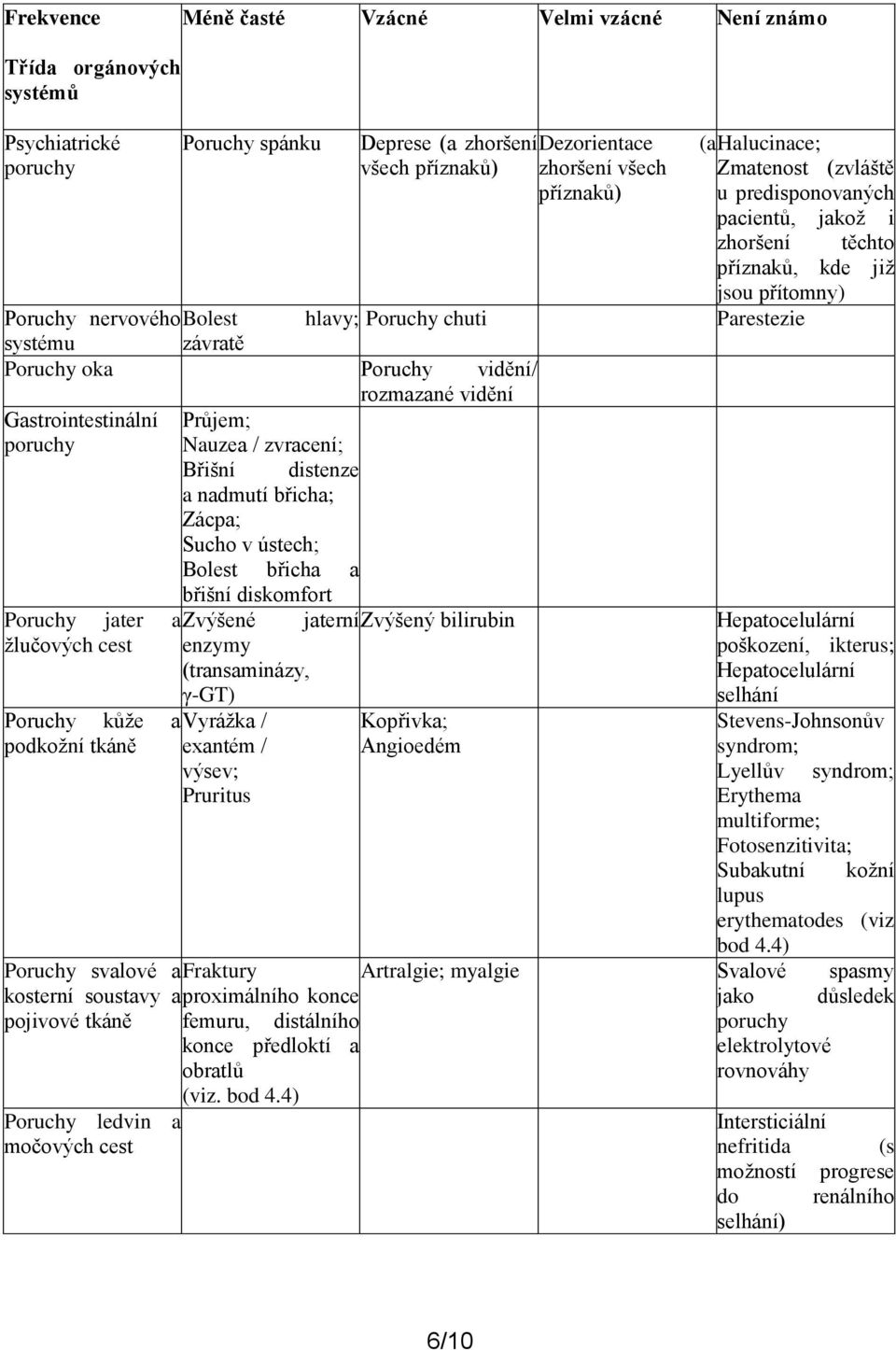 Poruchy vidění/ rozmazané vidění Gastrointestinální Průjem; poruchy Nauzea / zvracení; Břišní distenze a nadmutí břicha; Zácpa; Sucho v ústech; Bolest břicha a břišní diskomfort Poruchy jater a
