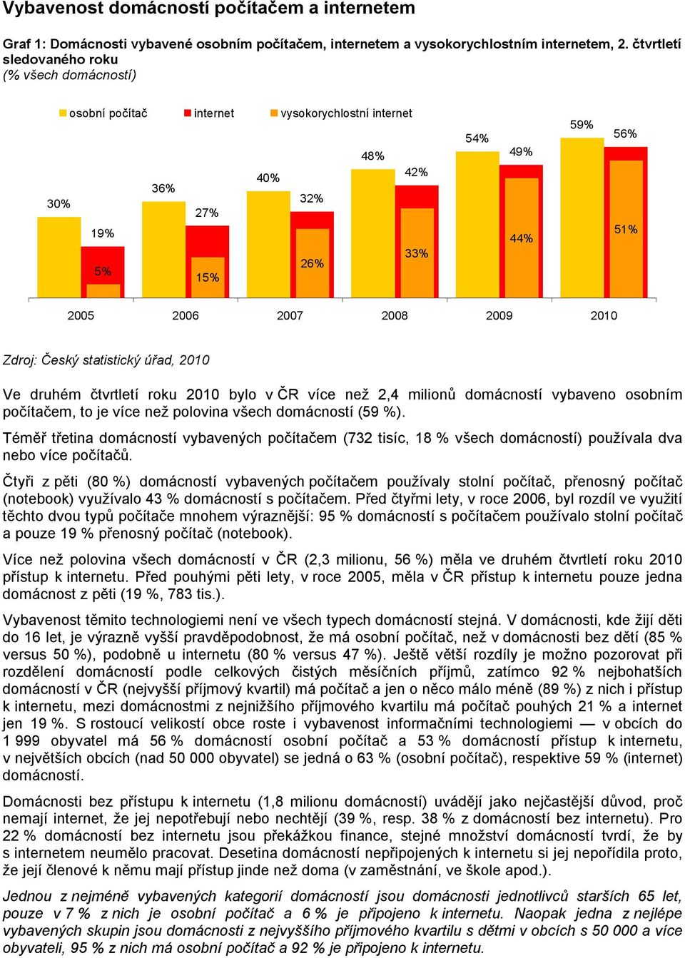 roku 2010 bylo v ČR více než 2,4 milionů domácností vybaveno osobním počítačem, to je více než polovina všech domácností (59 %).