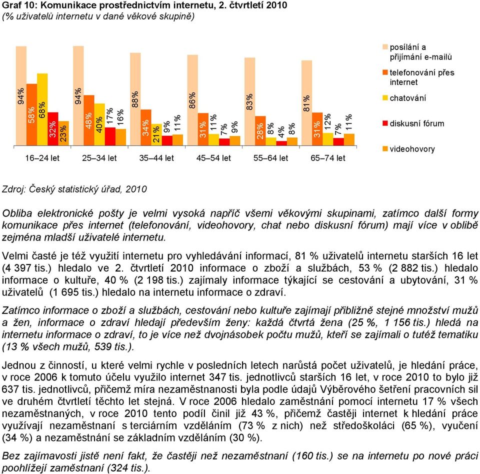 let 65 74 let telefonování přes internet chatování diskusní fórum videohovory Obliba elektronické pošty je velmi vysoká napříč všemi věkovými skupinami, zatímco další formy komunikace přes internet