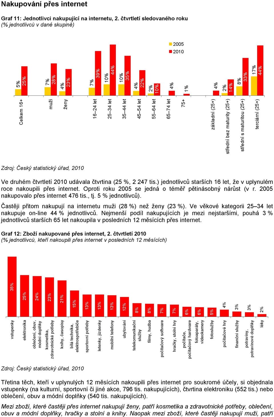 střední s maturitou (25+) terciární (25+) 2 2 2 39% 10% 4 10% 3 2 10% 1% 1 3 1 4 Ve druhém čtvrtletí 2010 udávala čtvrtina (25 %, 2 247 tis.