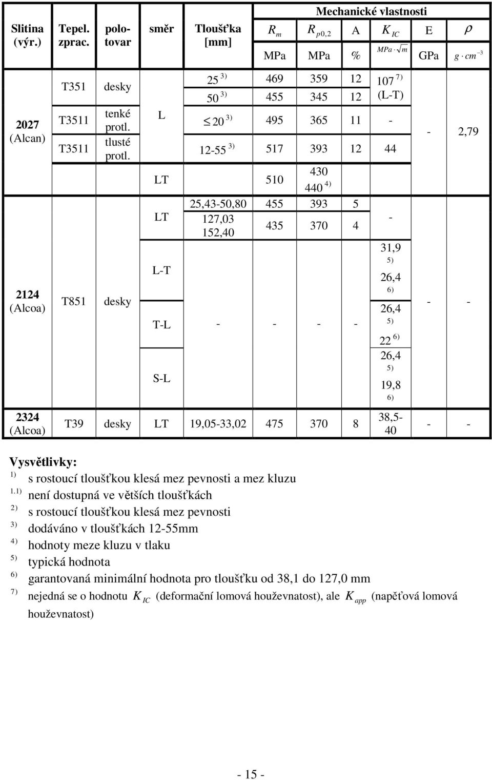 19,05-33,02 475 370 8-31,9 5) 26,4 6) 26,4 5) 22 6) 26,4 5) 19,8 6) 38,5-40 - 2,79 - - - - Vysvětlivky: 1) s rostoucí tloušťkou klesá mez pevnosti a mez kluzu 1.