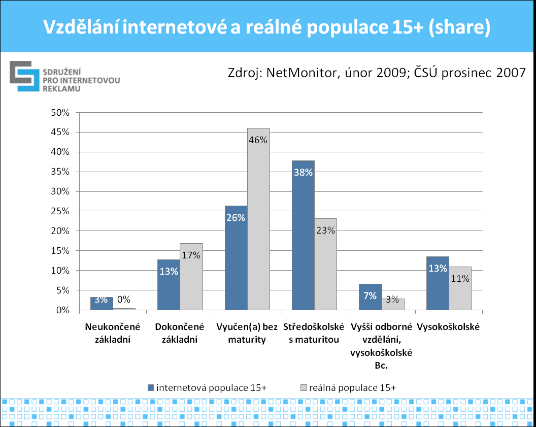 4 Graf č.3 a č.4, zdroj: NetMonitor SPIR Mediaresearch & Gemius, 2/2009; ČSÚ 12/2007 V grafu č.5 je znázorněno srovnání reálné české a internetové populace z hlediska vzdělání.