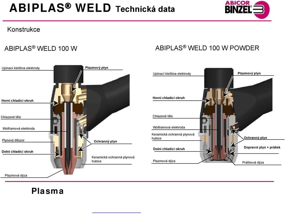 Wolframová elektroda Plynový difuzor Ochranný plyn Keramická ochranná plynová hubice Ochranný plyn