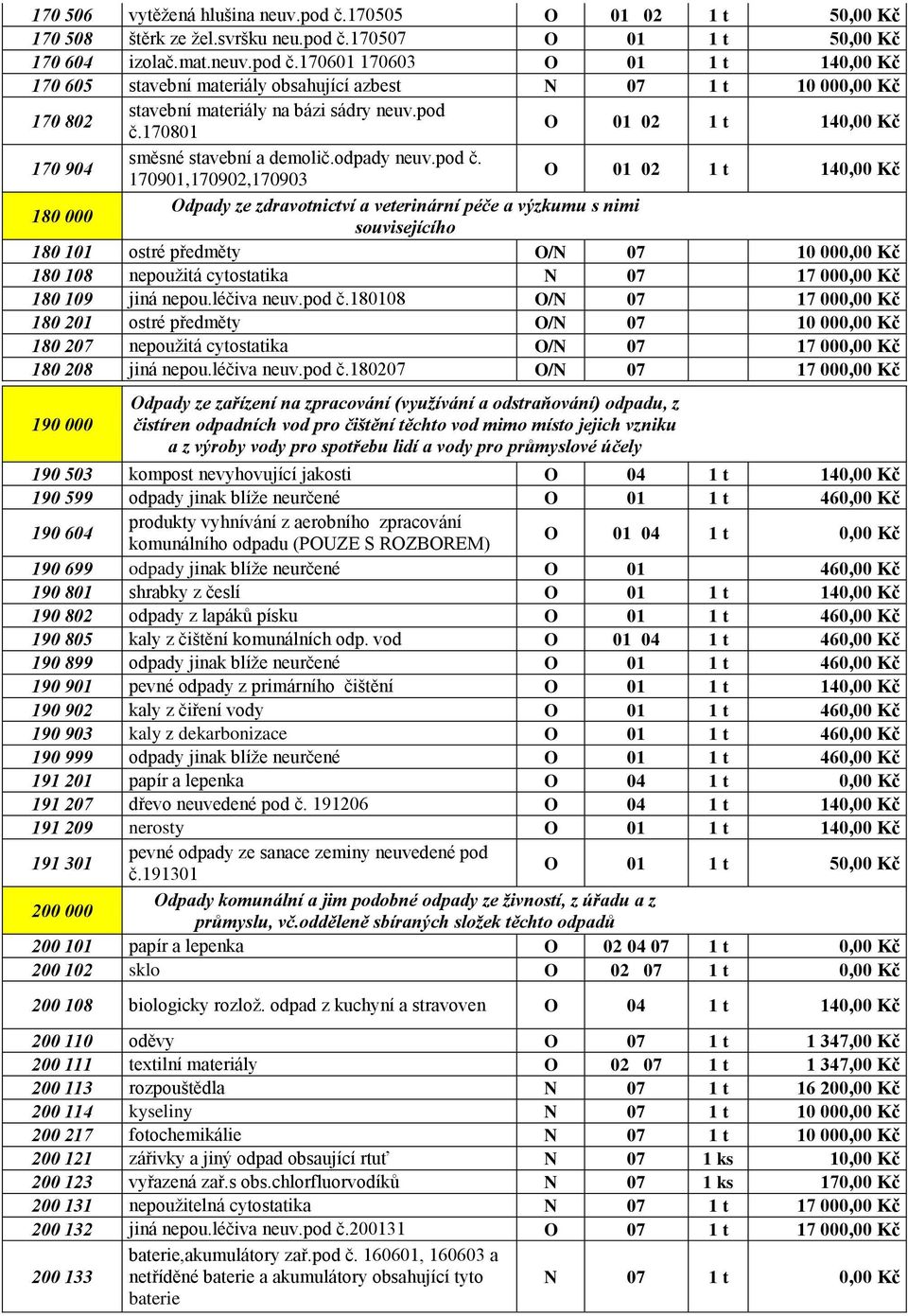 170801 O 01 02 1 t 140,00 Kč 170 904 směsné stavební a demolič.odpady neuv.