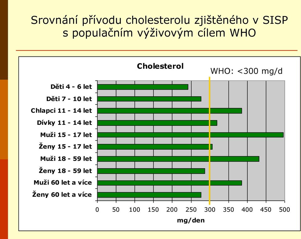 výživovým cílem WHO Cholesterol WHO: