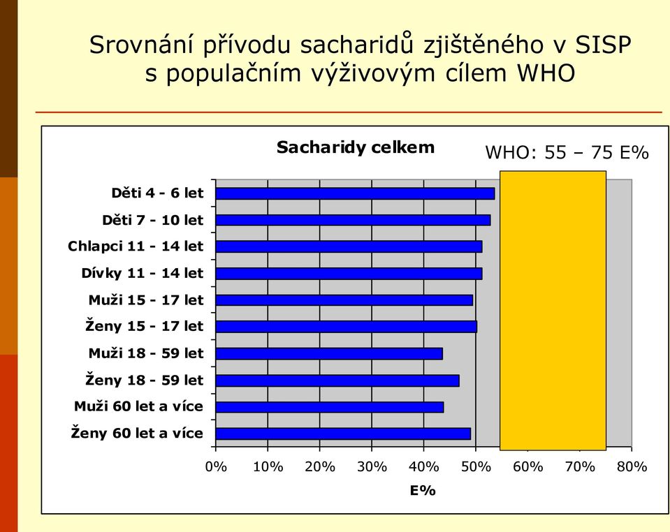 výživovým cílem WHO Sacharidy celkem